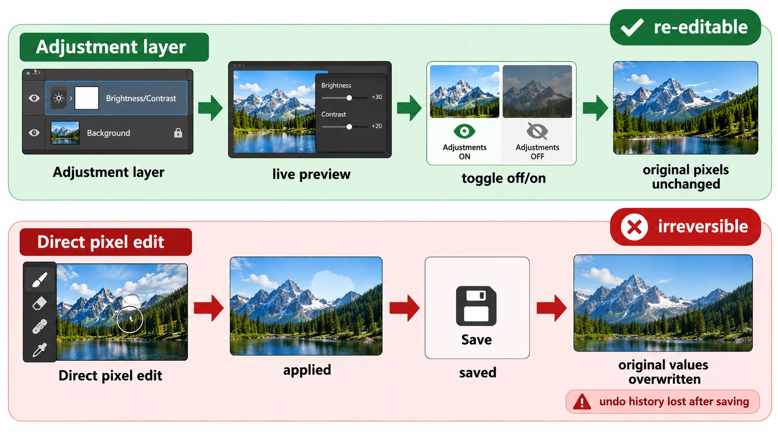 Adjustment Layers vs Direct Edits: Which Should You Use?