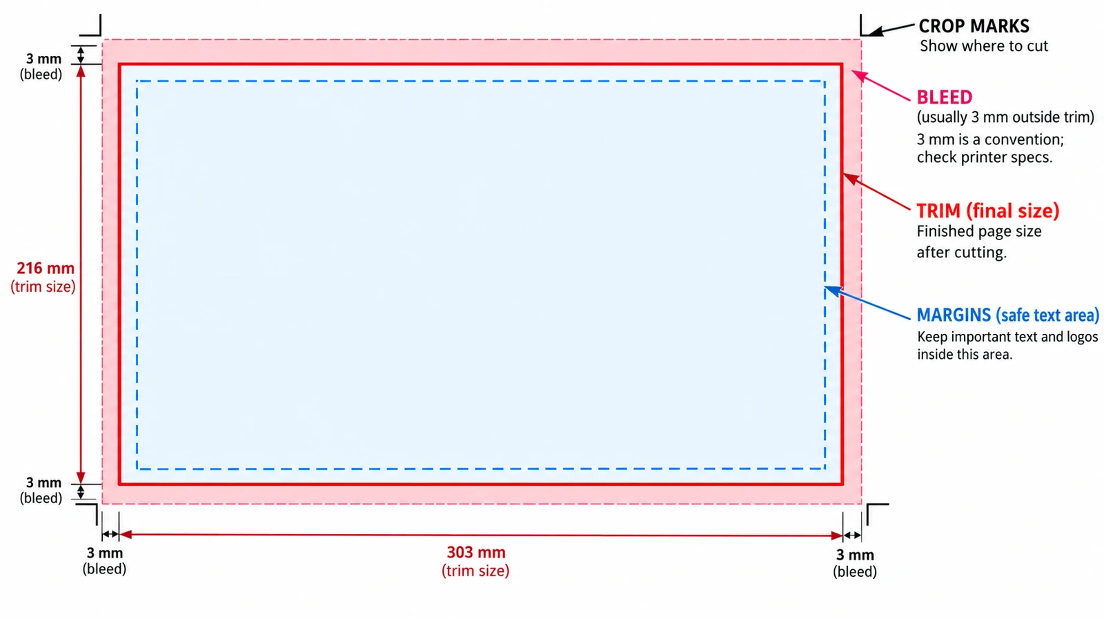 Bleed, Margins and Crop Marks Explained