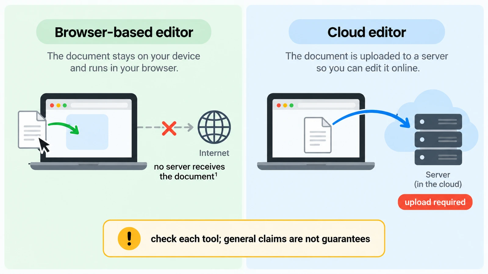 Browser-Based vs Cloud Editors: Where Does Your File Go?