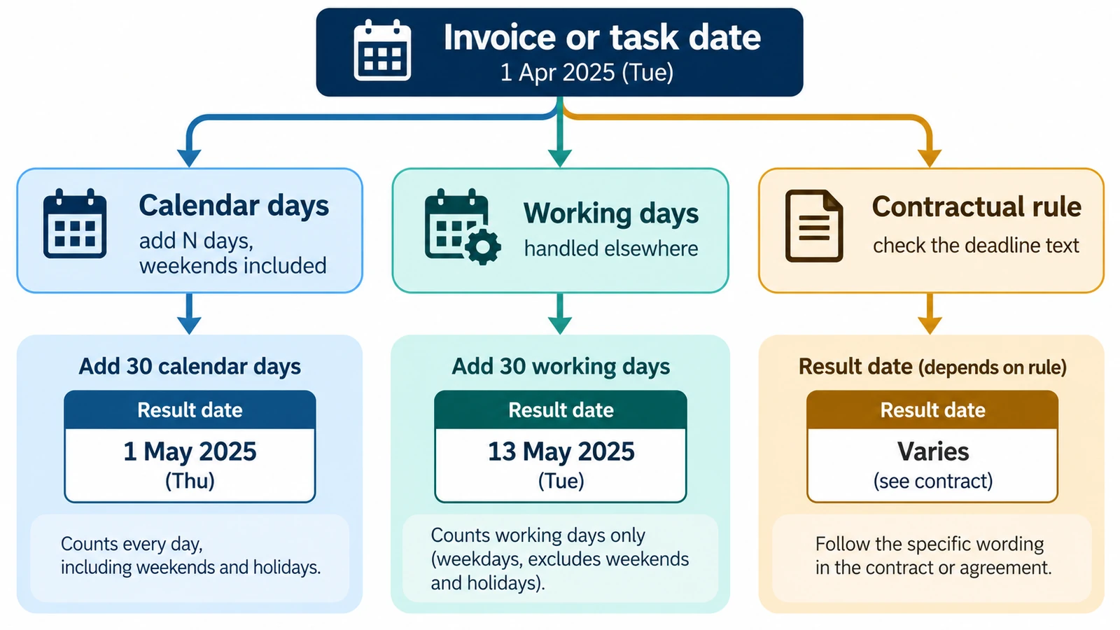 How to Calculate a Due Date from a Start Date