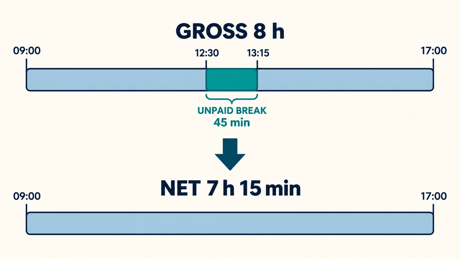 How to Deduct Break Time from Work Hours