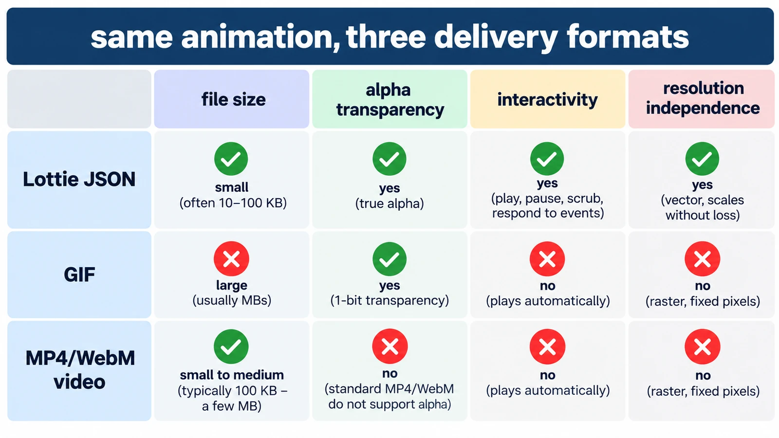Lottie vs GIF vs MP4: Which Animation Format Should You Use?