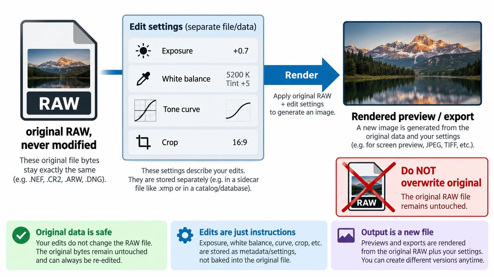 What Is Non-Destructive RAW Editing?