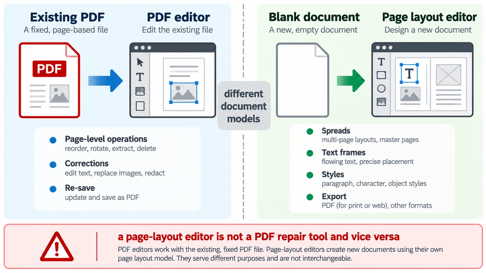 PDF Editor vs Page Layout Editor: Which Do You Need?