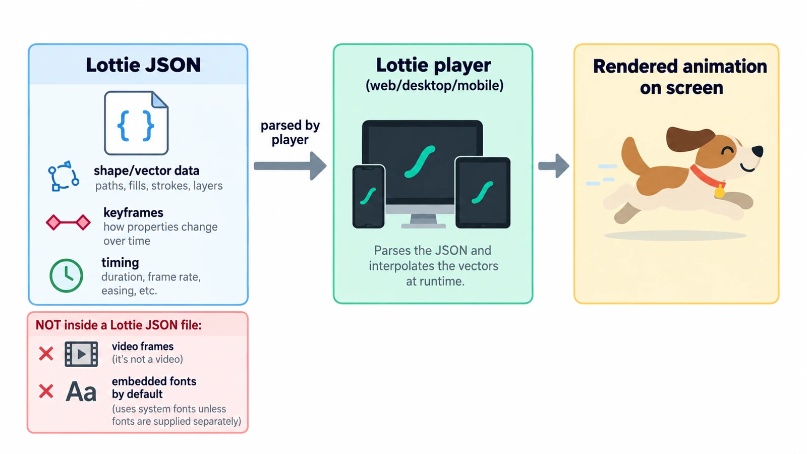 What Is a Lottie File and How Does It Work?